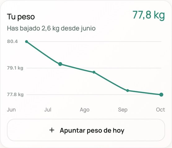 Gráfica de peso mes a mes